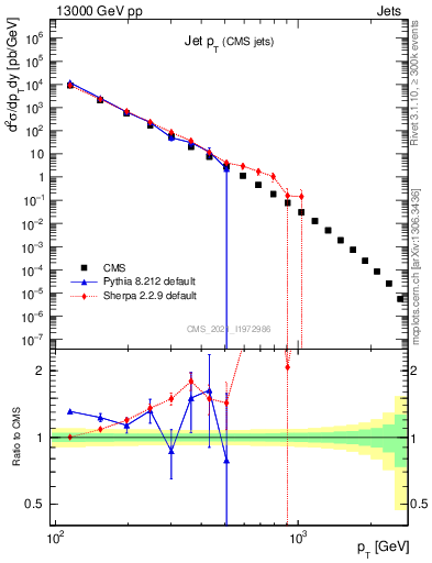 Plot of j.pt in 13000 GeV pp collisions