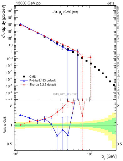 Plot of j.pt in 13000 GeV pp collisions