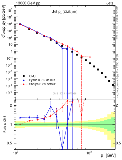 Plot of j.pt in 13000 GeV pp collisions