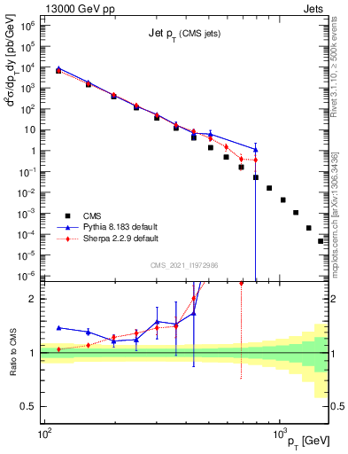 Plot of j.pt in 13000 GeV pp collisions