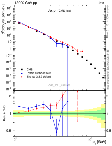 Plot of j.pt in 13000 GeV pp collisions
