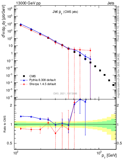 Plot of j.pt in 13000 GeV pp collisions