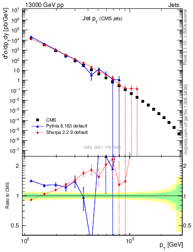 Plot of j.pt in 13000 GeV pp collisions
