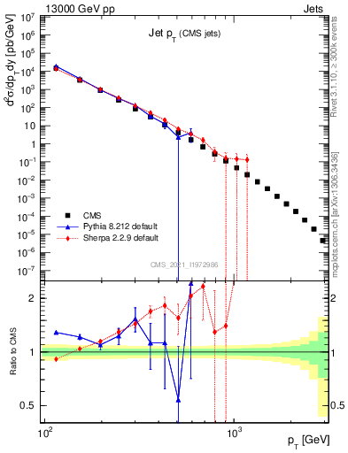 Plot of j.pt in 13000 GeV pp collisions