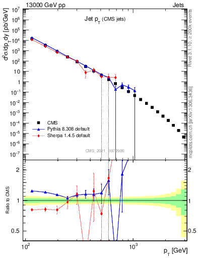 Plot of j.pt in 13000 GeV pp collisions