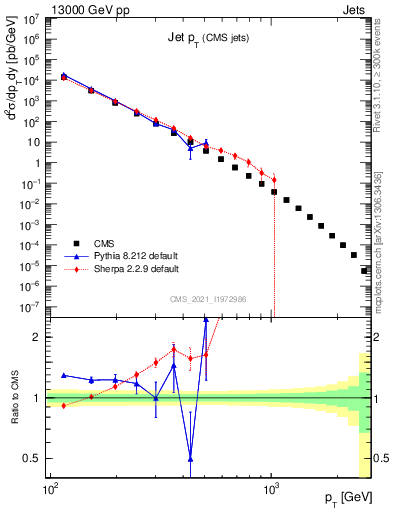 Plot of j.pt in 13000 GeV pp collisions
