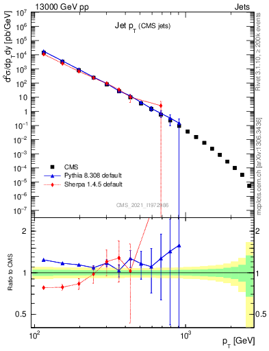 Plot of j.pt in 13000 GeV pp collisions