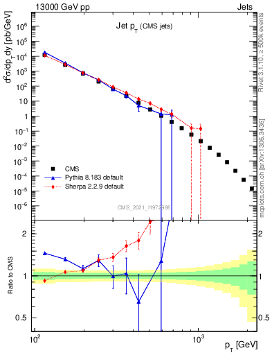 Plot of j.pt in 13000 GeV pp collisions