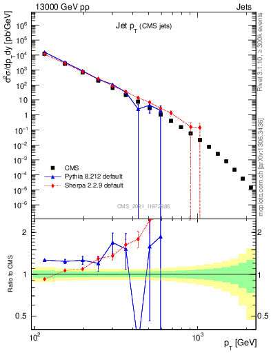 Plot of j.pt in 13000 GeV pp collisions