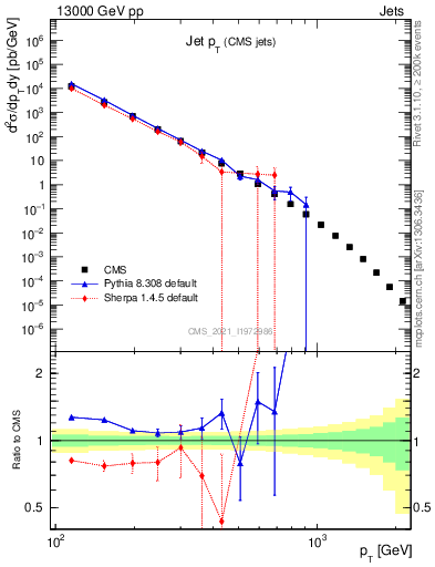 Plot of j.pt in 13000 GeV pp collisions