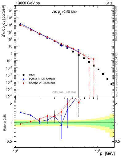 Plot of j.pt in 13000 GeV pp collisions