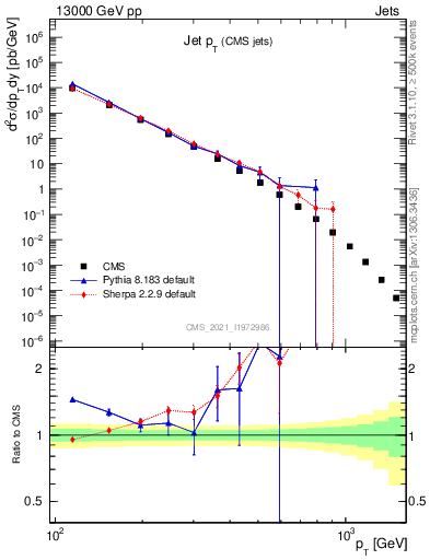 Plot of j.pt in 13000 GeV pp collisions