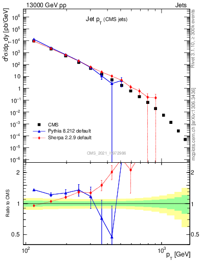 Plot of j.pt in 13000 GeV pp collisions