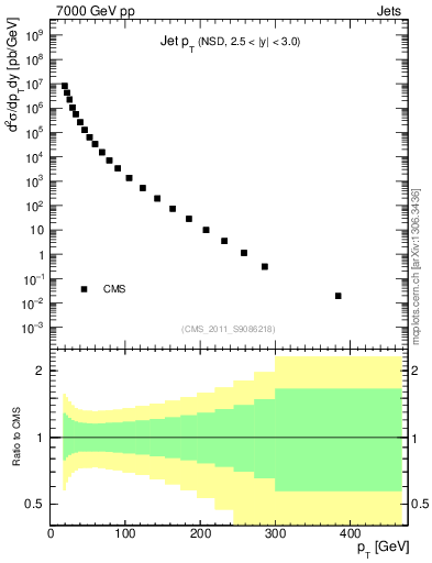 Plot of j.pt in 7000 GeV pp collisions