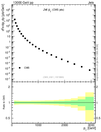 Plot of j.pt in 13000 GeV pp collisions