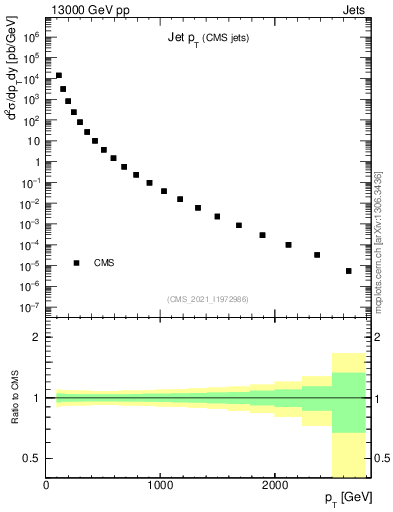 Plot of j.pt in 13000 GeV pp collisions
