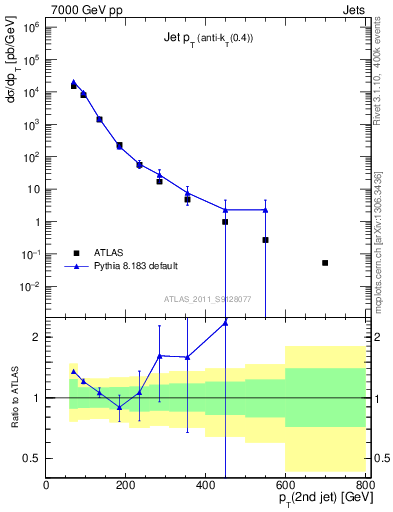 Plot of j.pt in 7000 GeV pp collisions