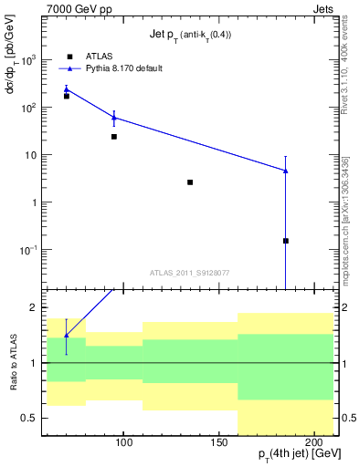 Plot of j.pt in 7000 GeV pp collisions