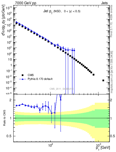 Plot of j.pt in 7000 GeV pp collisions