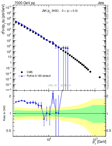 Plot of j.pt in 7000 GeV pp collisions