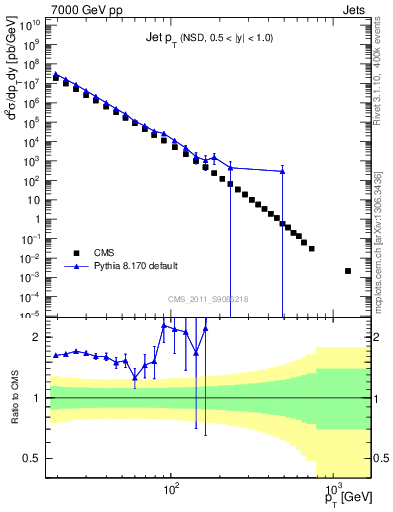 Plot of j.pt in 7000 GeV pp collisions