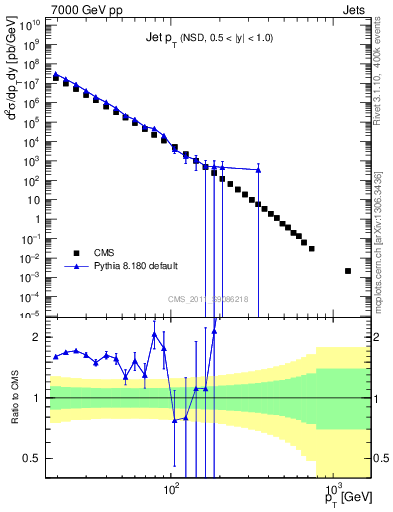 Plot of j.pt in 7000 GeV pp collisions