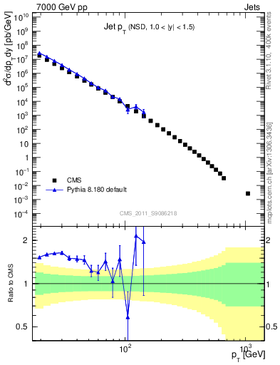 Plot of j.pt in 7000 GeV pp collisions