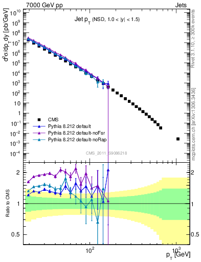 Plot of j.pt in 7000 GeV pp collisions