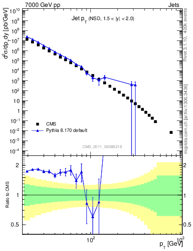 Plot of j.pt in 7000 GeV pp collisions