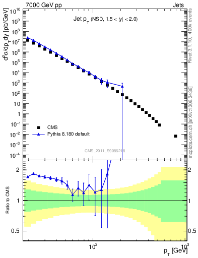 Plot of j.pt in 7000 GeV pp collisions