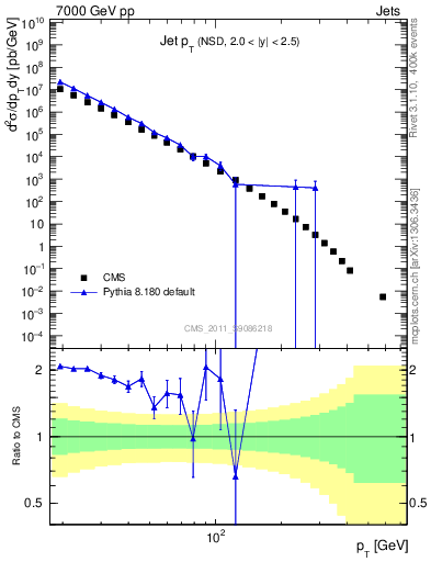 Plot of j.pt in 7000 GeV pp collisions