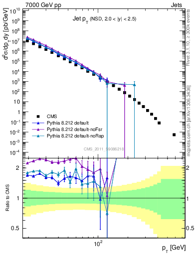 Plot of j.pt in 7000 GeV pp collisions