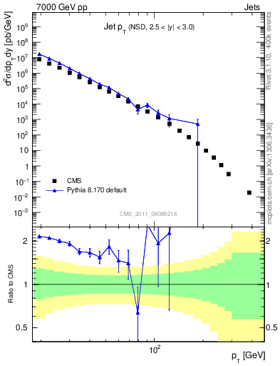 Plot of j.pt in 7000 GeV pp collisions