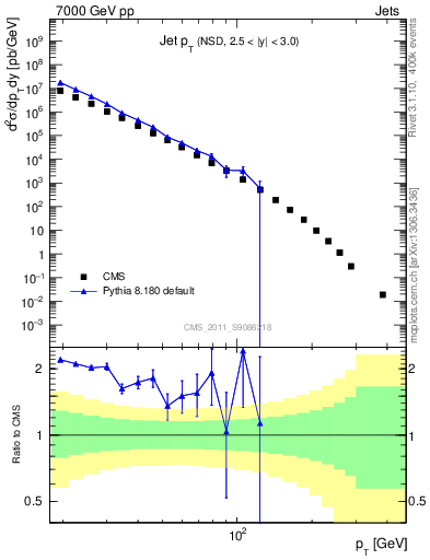 Plot of j.pt in 7000 GeV pp collisions