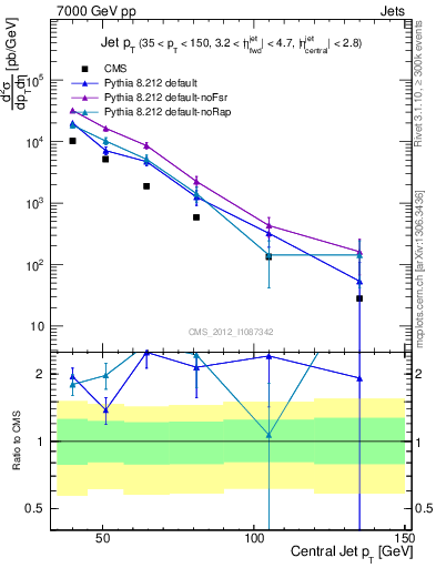 Plot of j.pt in 7000 GeV pp collisions