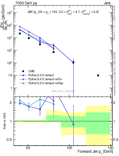 Plot of j.pt in 7000 GeV pp collisions