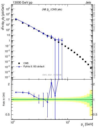Plot of j.pt in 13000 GeV pp collisions