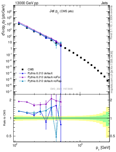 Plot of j.pt in 13000 GeV pp collisions