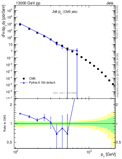 Plot of j.pt in 13000 GeV pp collisions