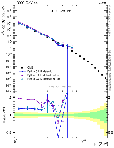 Plot of j.pt in 13000 GeV pp collisions