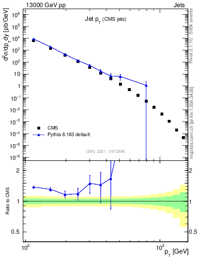 Plot of j.pt in 13000 GeV pp collisions