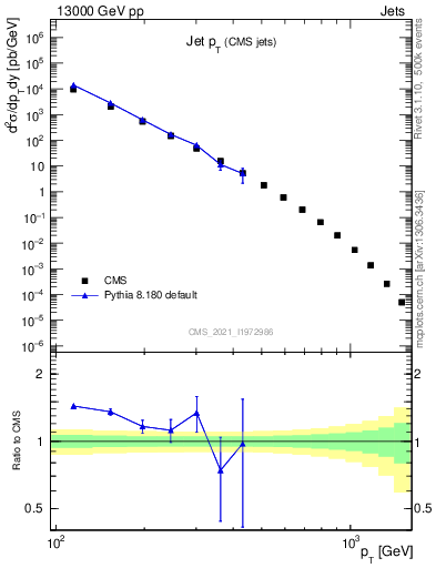 Plot of j.pt in 13000 GeV pp collisions