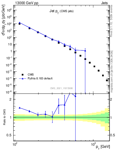 Plot of j.pt in 13000 GeV pp collisions
