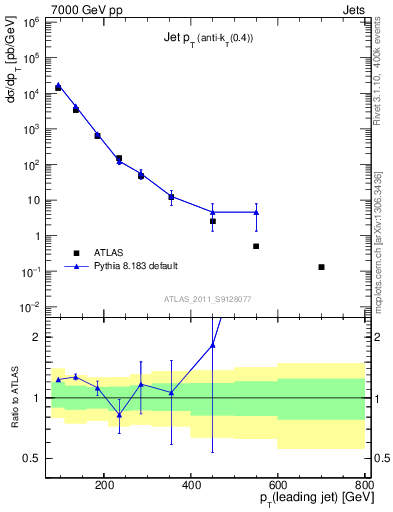 Plot of j.pt in 7000 GeV pp collisions