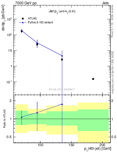 Plot of j.pt in 7000 GeV pp collisions