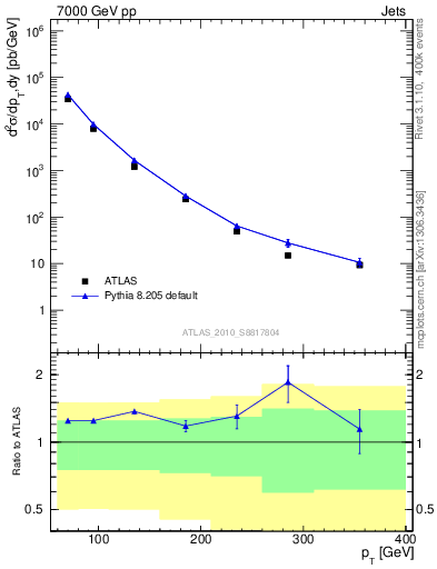 Plot of j.pt in 7000 GeV pp collisions