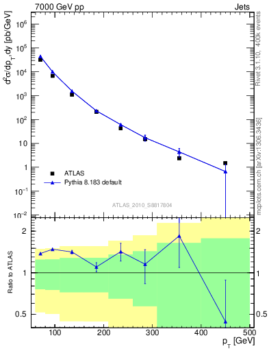 Plot of j.pt in 7000 GeV pp collisions