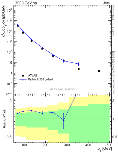 Plot of j.pt in 7000 GeV pp collisions