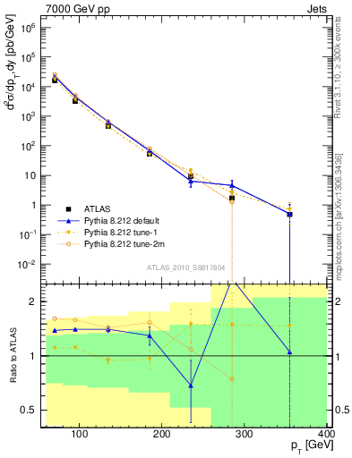 Plot of j.pt in 7000 GeV pp collisions