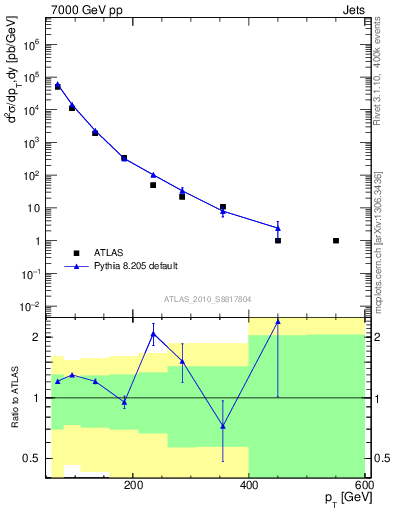 Plot of j.pt in 7000 GeV pp collisions